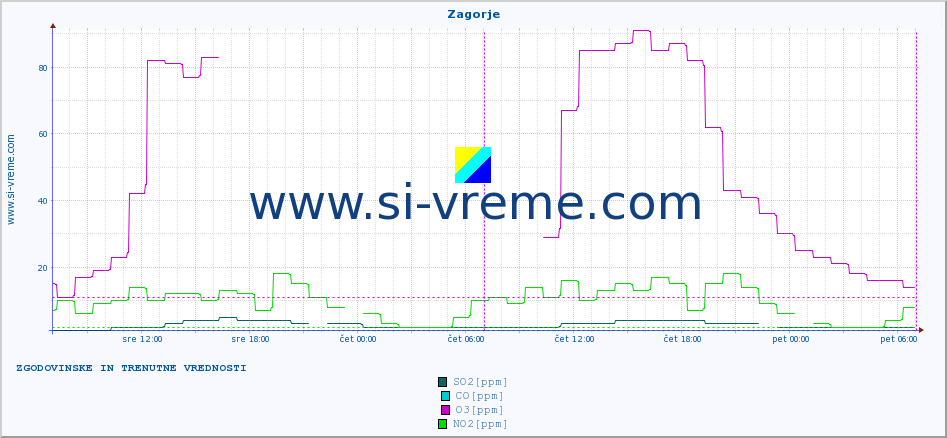 POVPREČJE :: Zagorje :: SO2 | CO | O3 | NO2 :: zadnja dva dni / 5 minut.