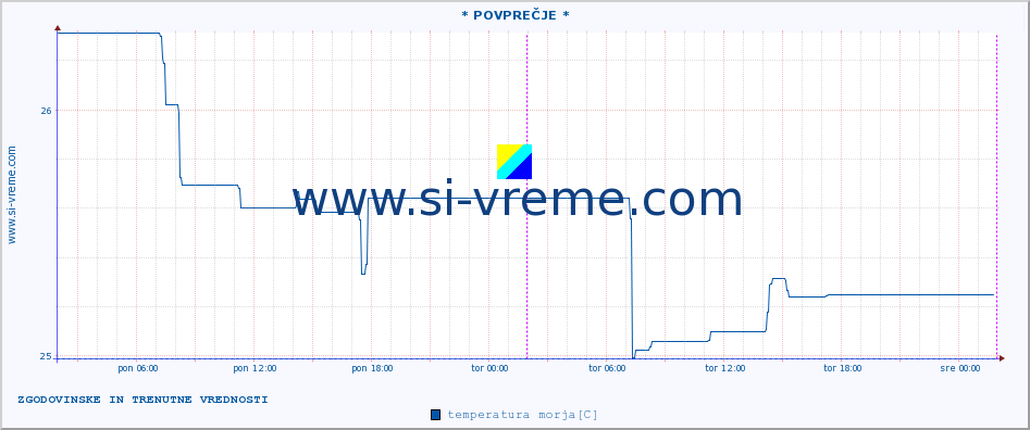 POVPREČJE :: * POVPREČJE * :: temperatura morja :: zadnja dva dni / 5 minut.