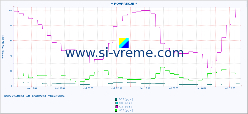 POVPREČJE :: * POVPREČJE * :: SO2 | CO | O3 | NO2 :: zadnja dva dni / 5 minut.