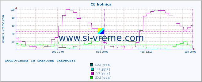 POVPREČJE :: CE bolnica :: SO2 | CO | O3 | NO2 :: zadnja dva dni / 5 minut.