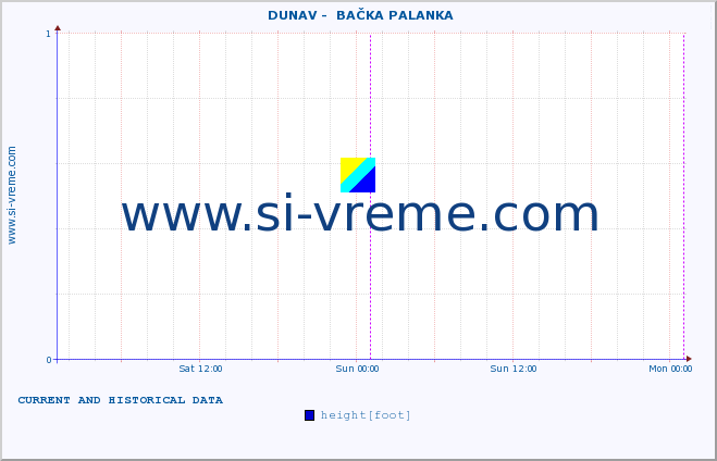  ::  DUNAV -  BAČKA PALANKA :: height |  |  :: last two days / 5 minutes.