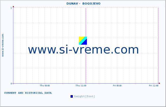  ::  DUNAV -  BOGOJEVO :: height |  |  :: last two days / 5 minutes.