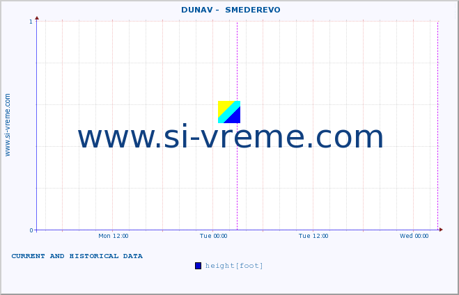  ::  DUNAV -  SMEDEREVO :: height |  |  :: last two days / 5 minutes.