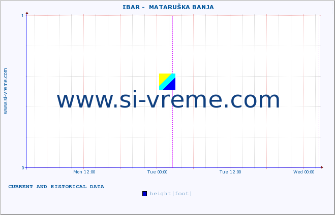  ::  IBAR -  MATARUŠKA BANJA :: height |  |  :: last two days / 5 minutes.