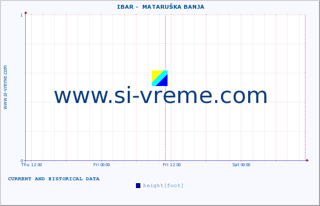  ::  IBAR -  MATARUŠKA BANJA :: height |  |  :: last two days / 5 minutes.