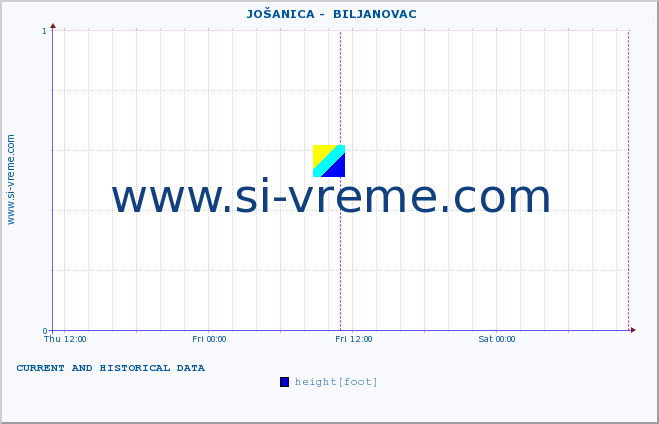  ::  JOŠANICA -  BILJANOVAC :: height |  |  :: last two days / 5 minutes.