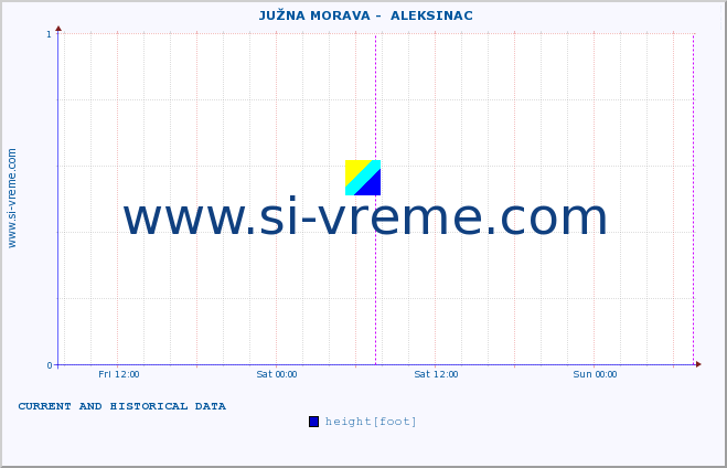  ::  JUŽNA MORAVA -  ALEKSINAC :: height |  |  :: last two days / 5 minutes.