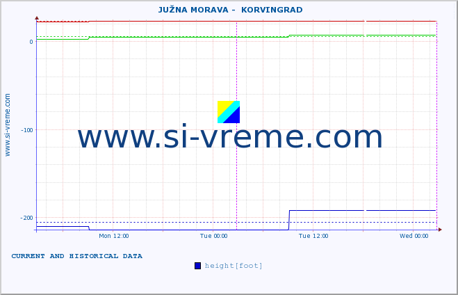  ::  JUŽNA MORAVA -  KORVINGRAD :: height |  |  :: last two days / 5 minutes.