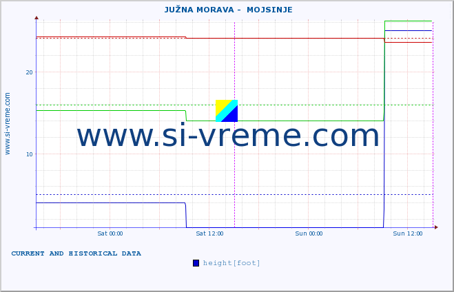  ::  JUŽNA MORAVA -  MOJSINJE :: height |  |  :: last two days / 5 minutes.