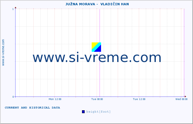  ::  JUŽNA MORAVA -  VLADIČIN HAN :: height |  |  :: last two days / 5 minutes.