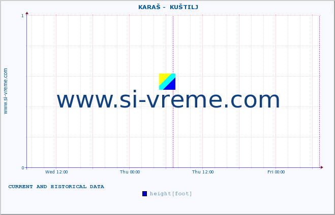  ::  KARAŠ -  KUŠTILJ :: height |  |  :: last two days / 5 minutes.