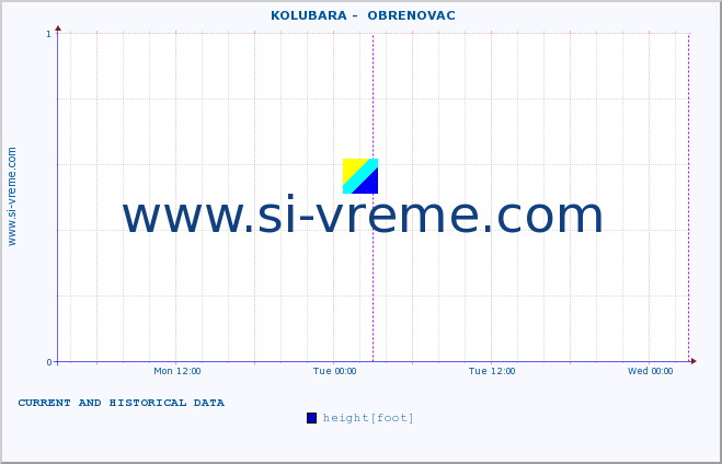  ::  KOLUBARA -  OBRENOVAC :: height |  |  :: last two days / 5 minutes.