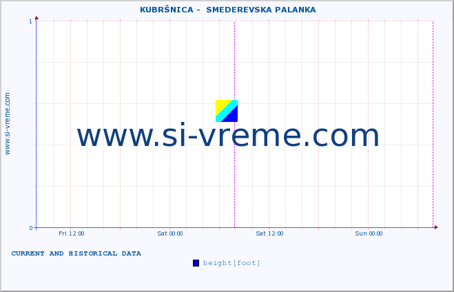  ::  KUBRŠNICA -  SMEDEREVSKA PALANKA :: height |  |  :: last two days / 5 minutes.