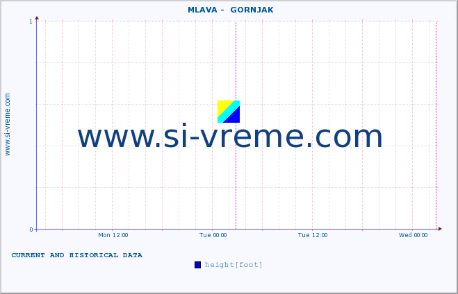  ::  MLAVA -  GORNJAK :: height |  |  :: last two days / 5 minutes.