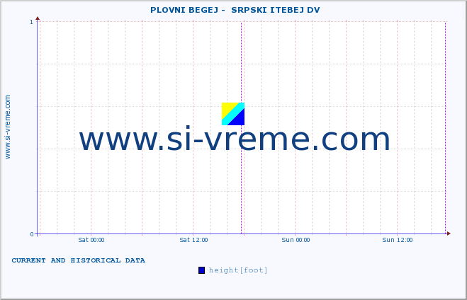  ::  PLOVNI BEGEJ -  SRPSKI ITEBEJ DV :: height |  |  :: last two days / 5 minutes.