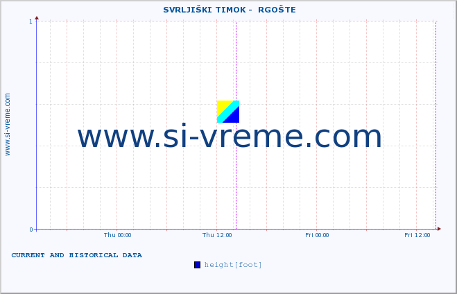  ::  SVRLJIŠKI TIMOK -  RGOŠTE :: height |  |  :: last two days / 5 minutes.