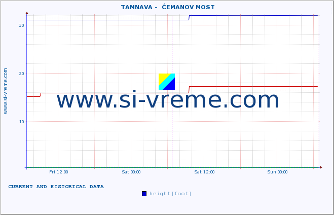  ::  TAMNAVA -  ĆEMANOV MOST :: height |  |  :: last two days / 5 minutes.