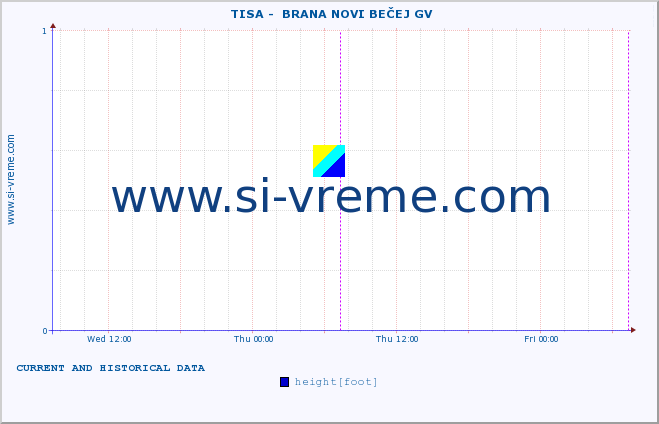  ::  TISA -  BRANA NOVI BEČEJ GV :: height |  |  :: last two days / 5 minutes.