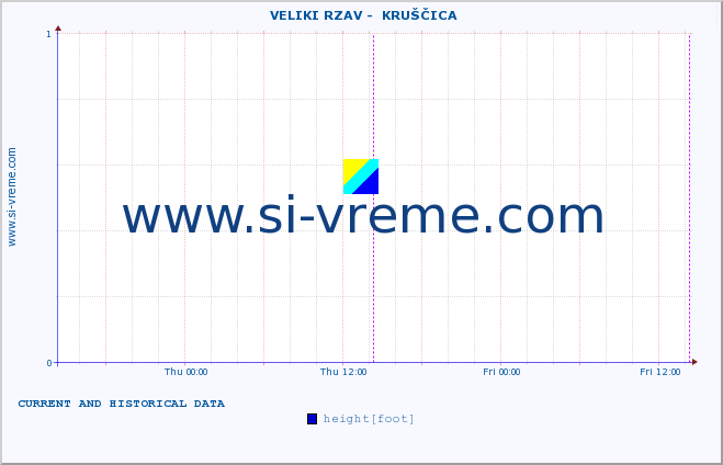  ::  VELIKI RZAV -  KRUŠČICA :: height |  |  :: last two days / 5 minutes.