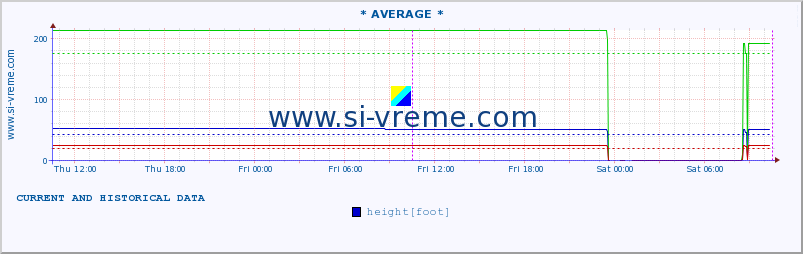  :: * AVERAGE * :: height |  |  :: last two days / 5 minutes.