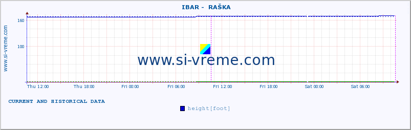  ::  IBAR -  RAŠKA :: height |  |  :: last two days / 5 minutes.