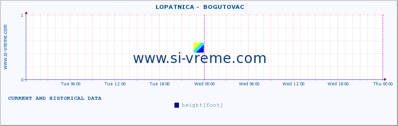  ::  LOPATNICA -  BOGUTOVAC :: height |  |  :: last two days / 5 minutes.