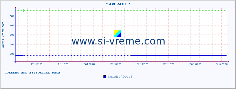  :: * AVERAGE * :: height |  |  :: last two days / 5 minutes.