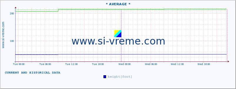  :: * AVERAGE * :: height |  |  :: last two days / 5 minutes.