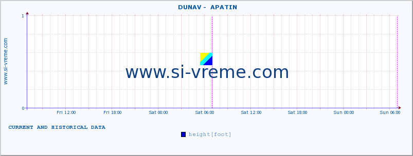  ::  DUNAV -  APATIN :: height |  |  :: last two days / 5 minutes.