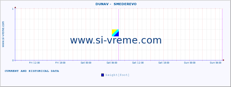  ::  DUNAV -  SMEDEREVO :: height |  |  :: last two days / 5 minutes.