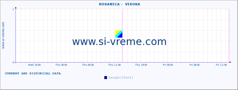  ::  KOSANICA -  VISOKA :: height |  |  :: last two days / 5 minutes.