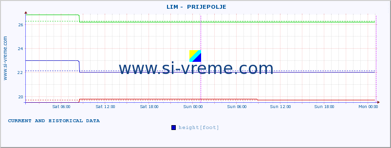  ::  LIM -  PRIJEPOLJE :: height |  |  :: last two days / 5 minutes.