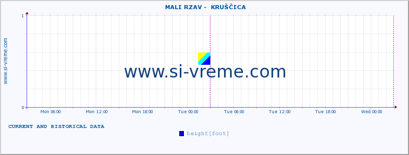  ::  MALI RZAV -  KRUŠČICA :: height |  |  :: last two days / 5 minutes.