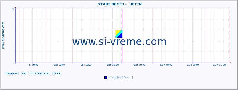  ::  STARI BEGEJ -  HETIN :: height |  |  :: last two days / 5 minutes.