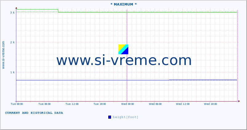  :: * MAXIMUM * :: height |  |  :: last two days / 5 minutes.