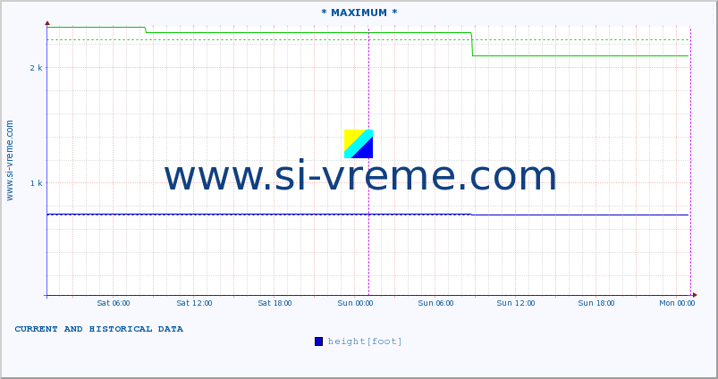  :: * MAXIMUM * :: height |  |  :: last two days / 5 minutes.