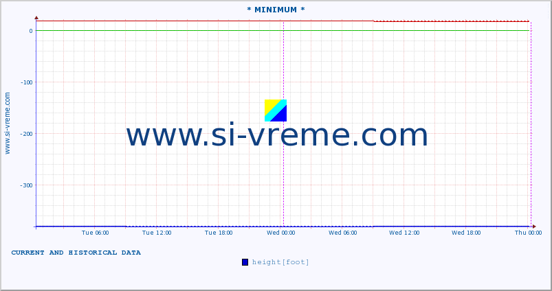  :: * MINIMUM* :: height |  |  :: last two days / 5 minutes.