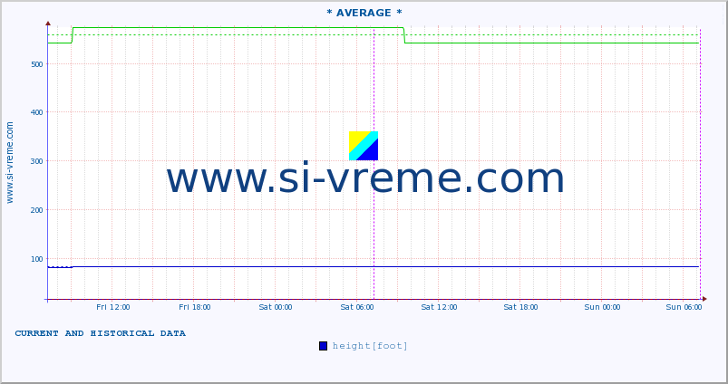  :: * AVERAGE * :: height |  |  :: last two days / 5 minutes.