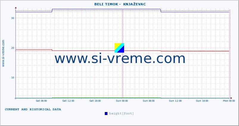  ::  BELI TIMOK -  KNJAŽEVAC :: height |  |  :: last two days / 5 minutes.