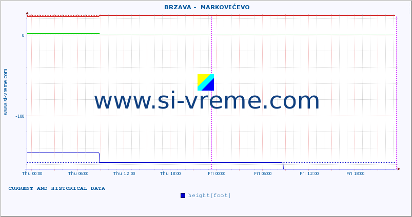  ::  BRZAVA -  MARKOVIĆEVO :: height |  |  :: last two days / 5 minutes.