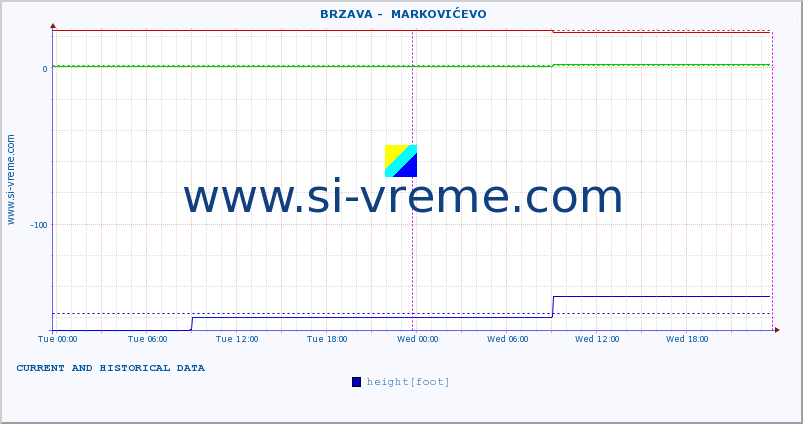  ::  BRZAVA -  MARKOVIĆEVO :: height |  |  :: last two days / 5 minutes.