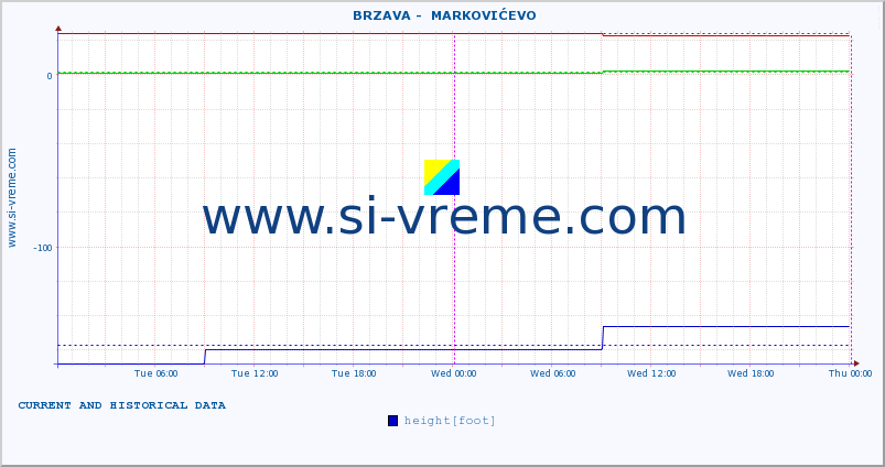  ::  BRZAVA -  MARKOVIĆEVO :: height |  |  :: last two days / 5 minutes.