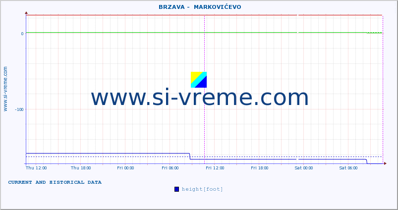  ::  BRZAVA -  MARKOVIĆEVO :: height |  |  :: last two days / 5 minutes.