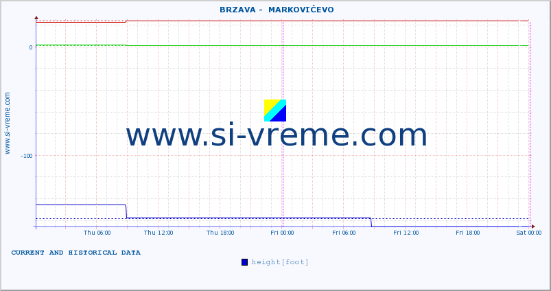  ::  BRZAVA -  MARKOVIĆEVO :: height |  |  :: last two days / 5 minutes.