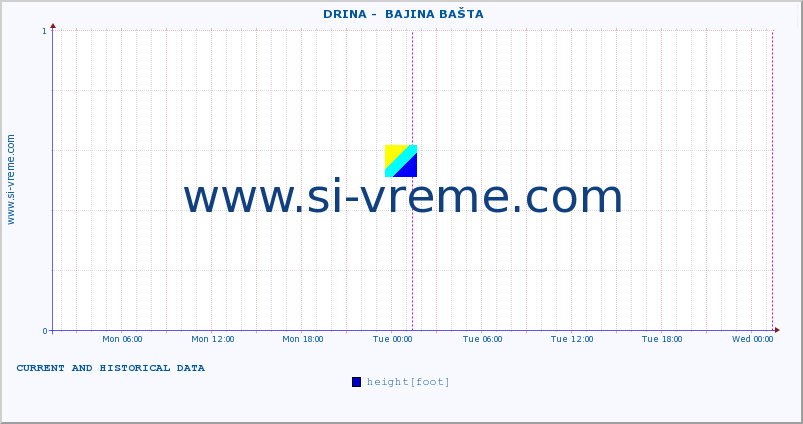  ::  DRINA -  BAJINA BAŠTA :: height |  |  :: last two days / 5 minutes.