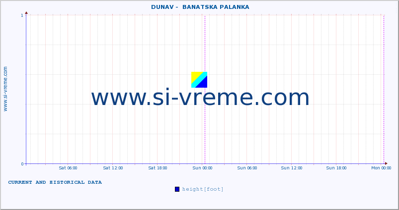  ::  DUNAV -  BANATSKA PALANKA :: height |  |  :: last two days / 5 minutes.