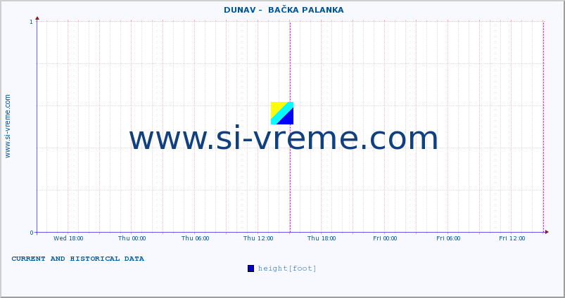  ::  DUNAV -  BAČKA PALANKA :: height |  |  :: last two days / 5 minutes.