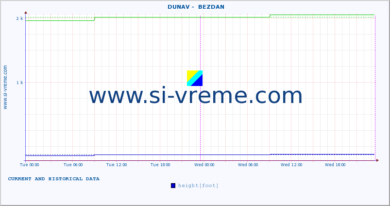  ::  DUNAV -  BEZDAN :: height |  |  :: last two days / 5 minutes.