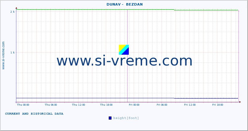  ::  DUNAV -  BEZDAN :: height |  |  :: last two days / 5 minutes.