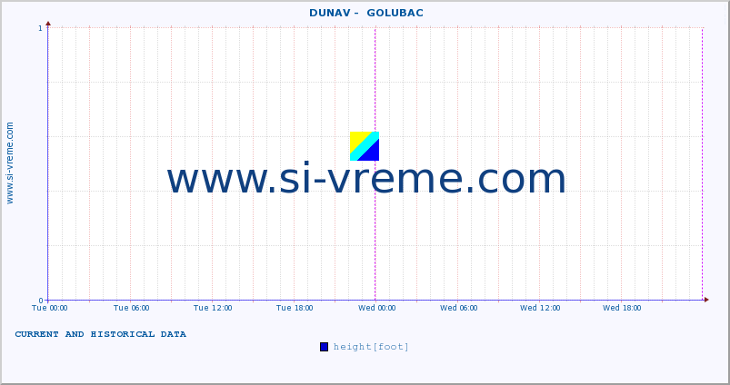  ::  DUNAV -  GOLUBAC :: height |  |  :: last two days / 5 minutes.